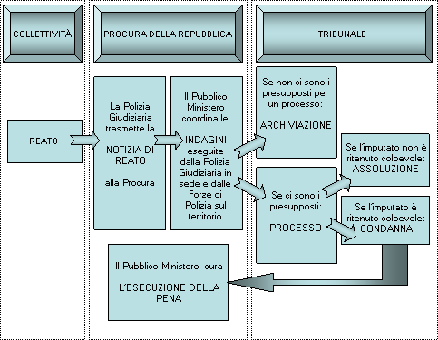 Diagramma di flusso del procedimento penale